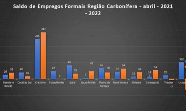 Região registra saldo positivo de empregos pelo quarto mês seguido