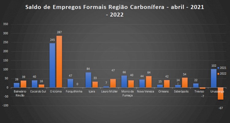 Região registra saldo positivo de empregos pelo quarto mês seguido