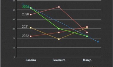 Polícia Civil identifica dupla envolvida em assalto armado em Criciúma e apresenta dados de roubos do primeiro trimestre