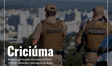 Criciúma fica na 3ª posição no ranking de cidade com população entre 200 e 500 mil habitantes mais seguras do país