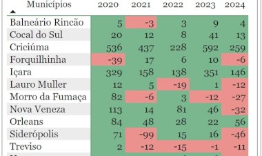 Proximidade do fim do ano reflete na geração de empregos formais