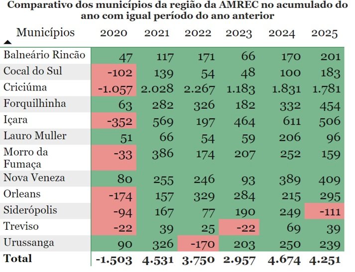 Sul do Estado chega a quase 11 mil novos empregos no ano